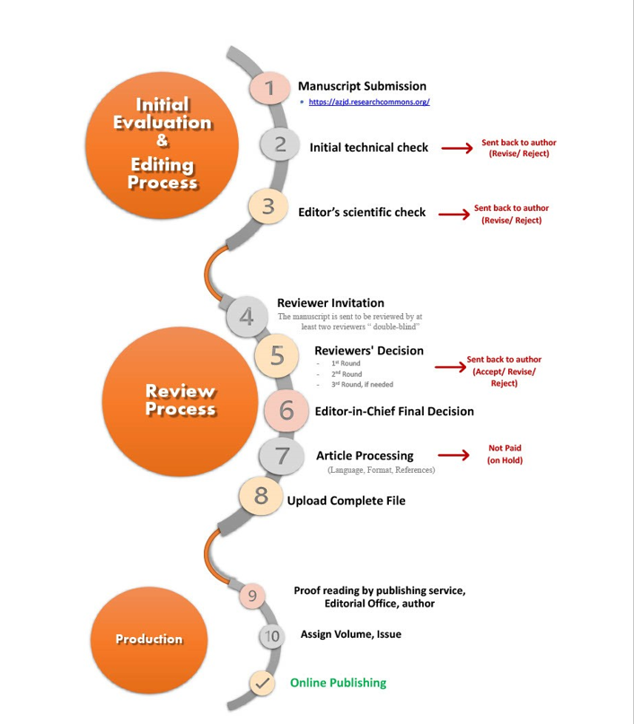 Flowchart of the Journal Publication Process
